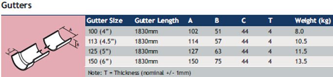 Half Round Cast iron gutters dims and table